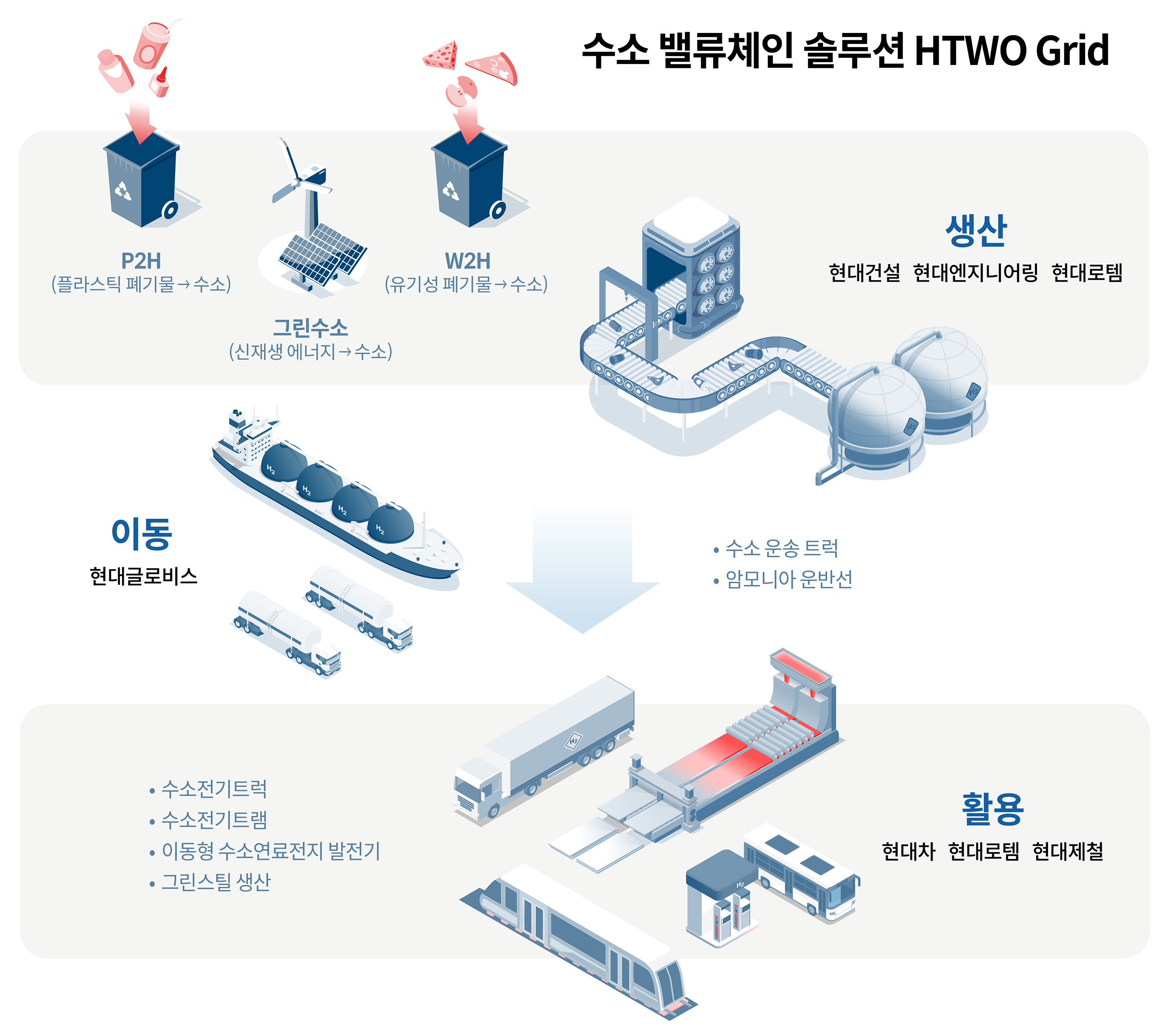 현대차그룹의 수소 밸류체인 솔루션 HTWO Grid의 산업 구조를 나타내는 표