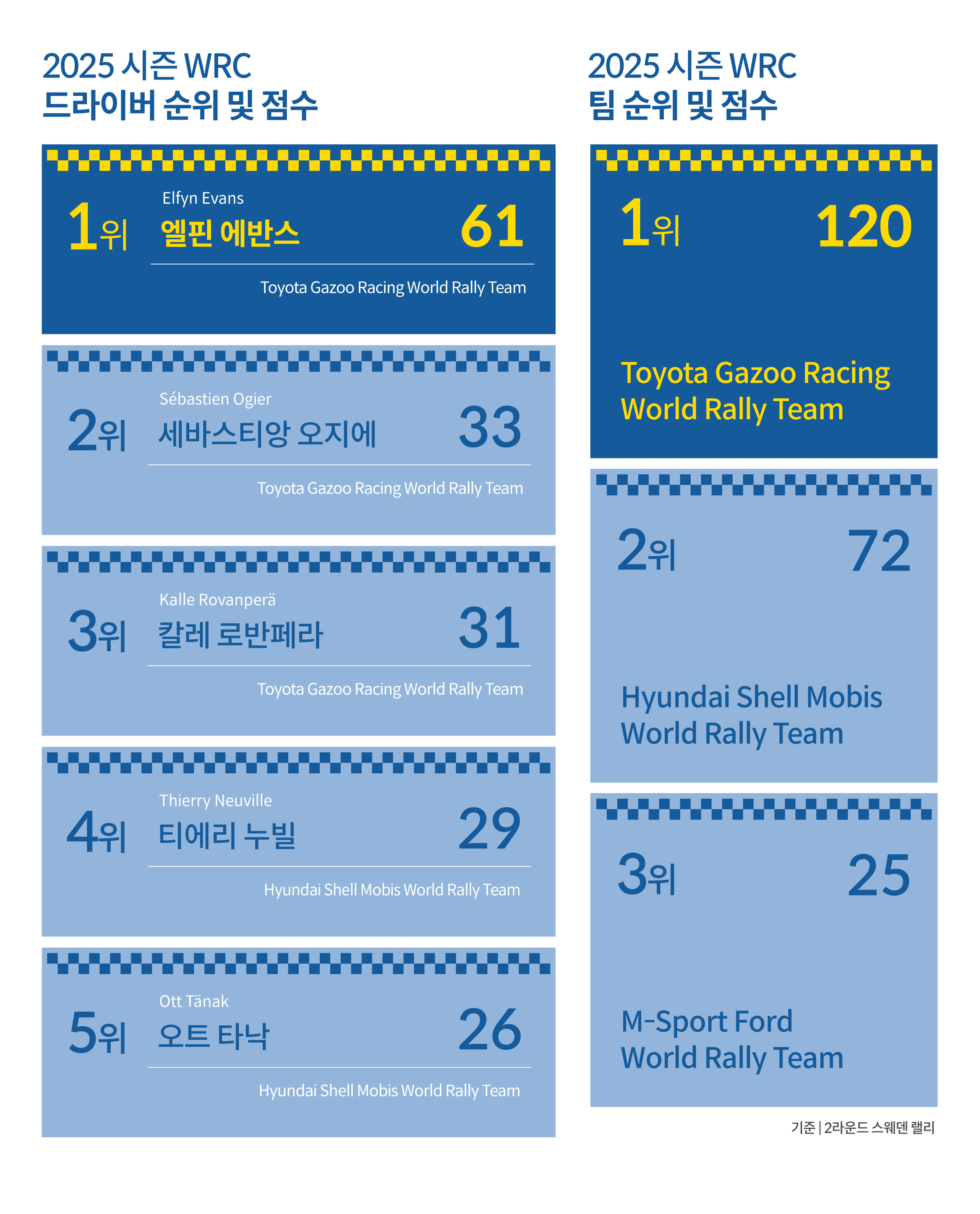 스웨덴 랠리까지의 점수를 정리한 인포그래픽