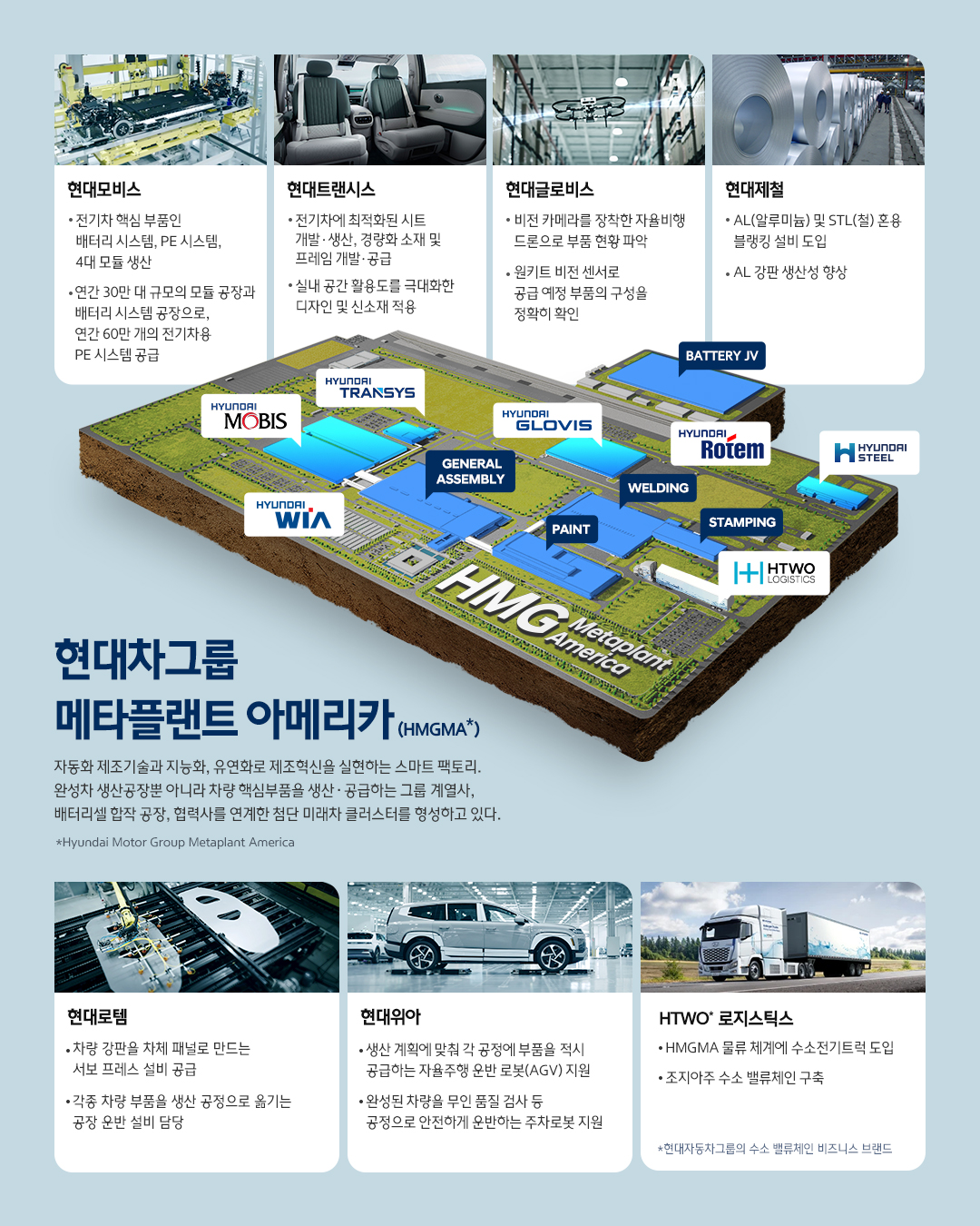현대차그룹 메타플랜트 아메리카에 포함된 계열사 공장을 설명하는 인포그래픽