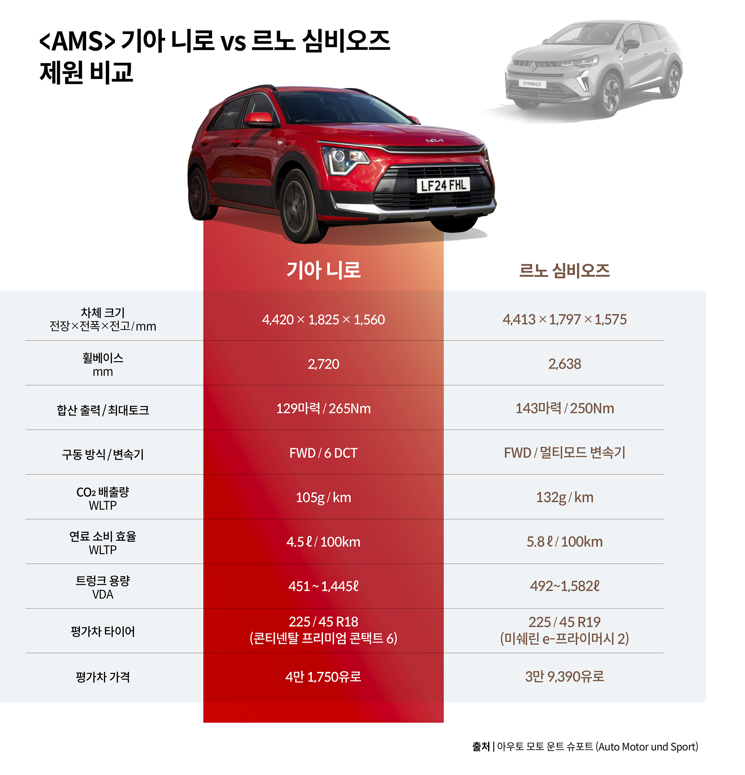 기아 니로 하이브리드와 르노 심비오즈 하이브리드의 제원 비교 표