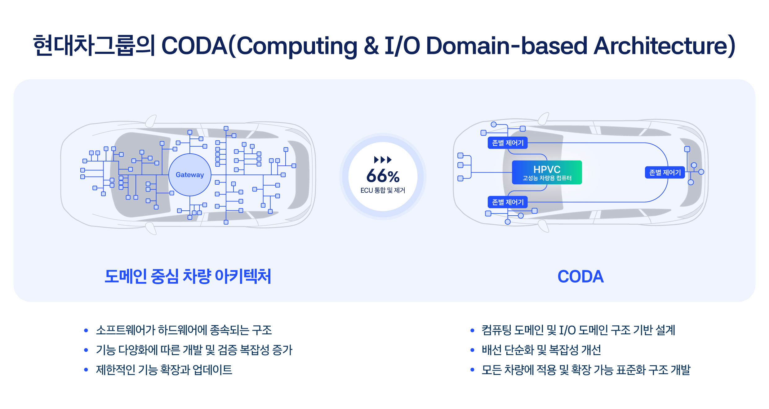 CODA(Computing & I/O Domain-based Architecture) 특징