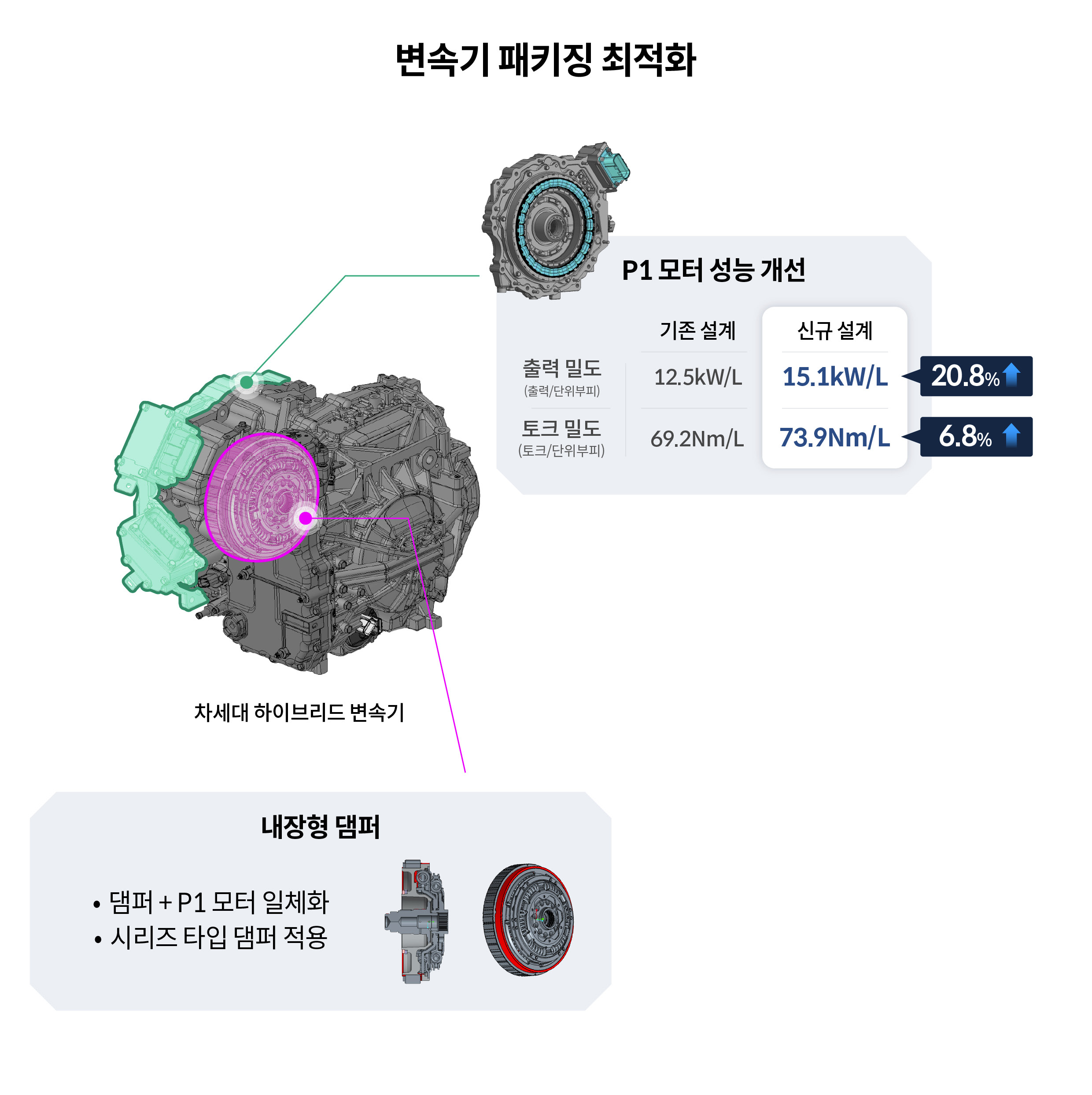 변속기 최적화 과정을 설명하는 인포그래픽