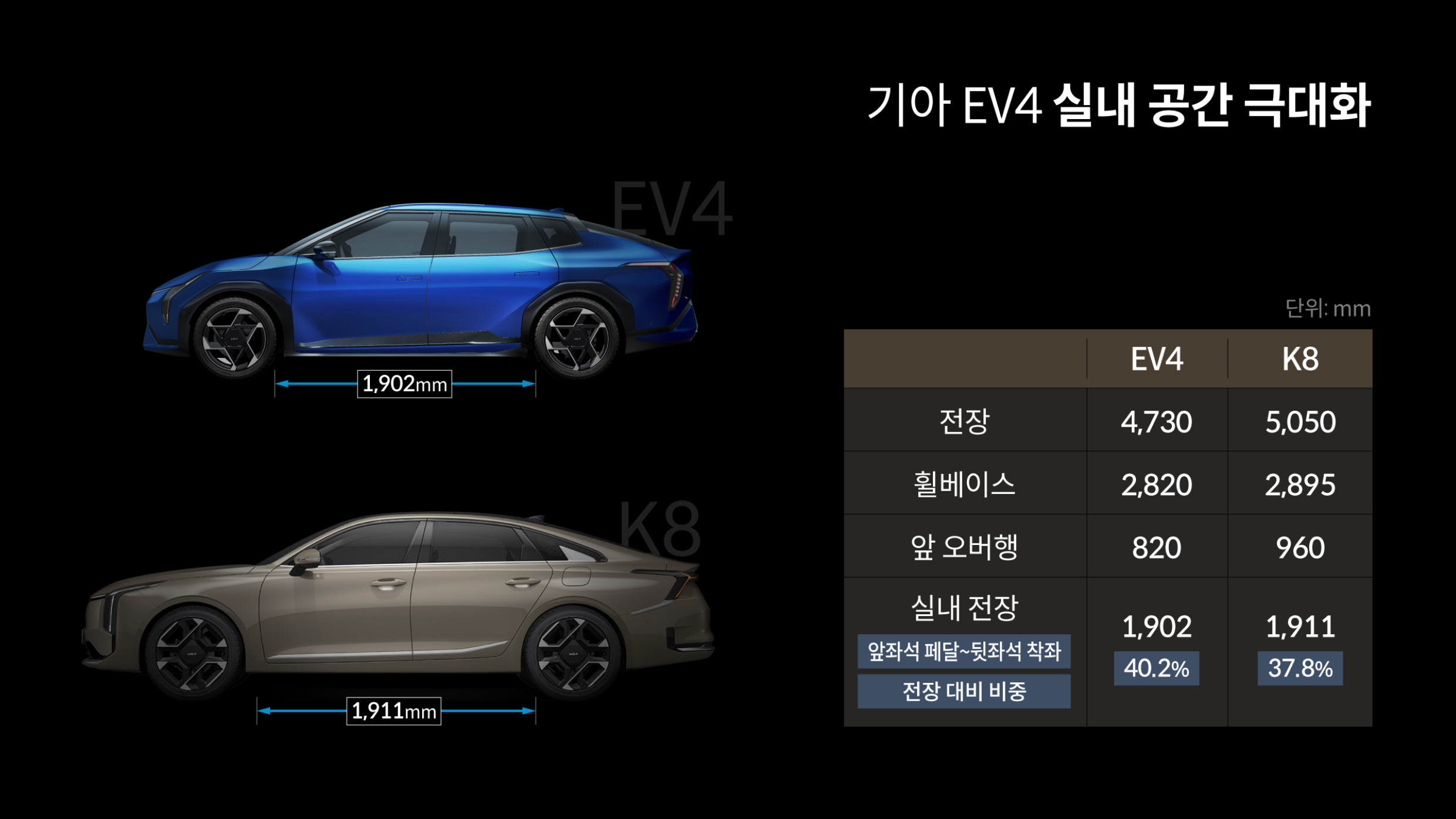 기아 EV4의 사이즈를 설명하는 표
