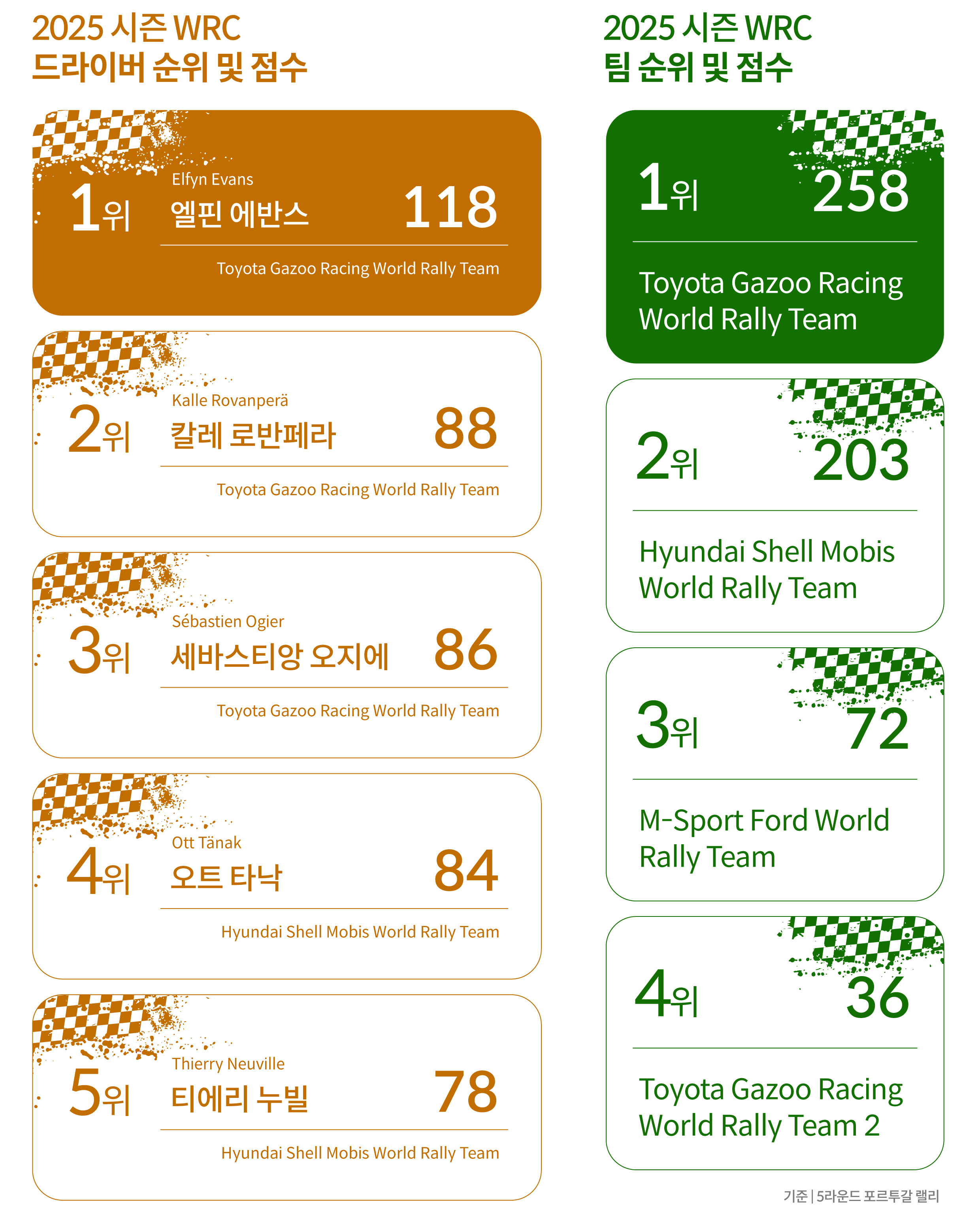 2025 WRC 5라운드 포르투갈 랠리 기준으로 선수 및 팀의 순위와 점수를 설명하는 표