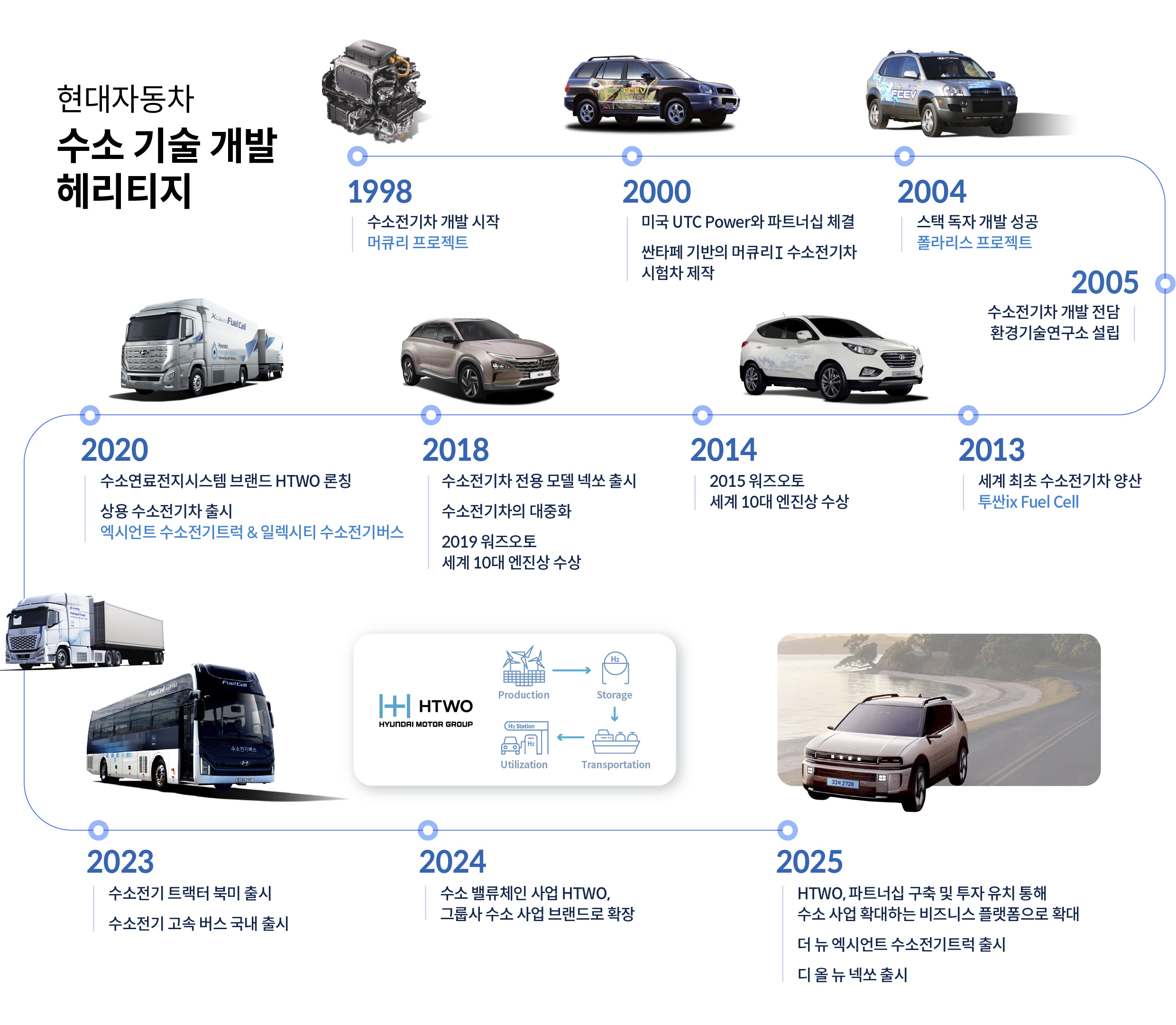 현대자동차의 수소 기술 개발 헤리티지를 설명하는 표