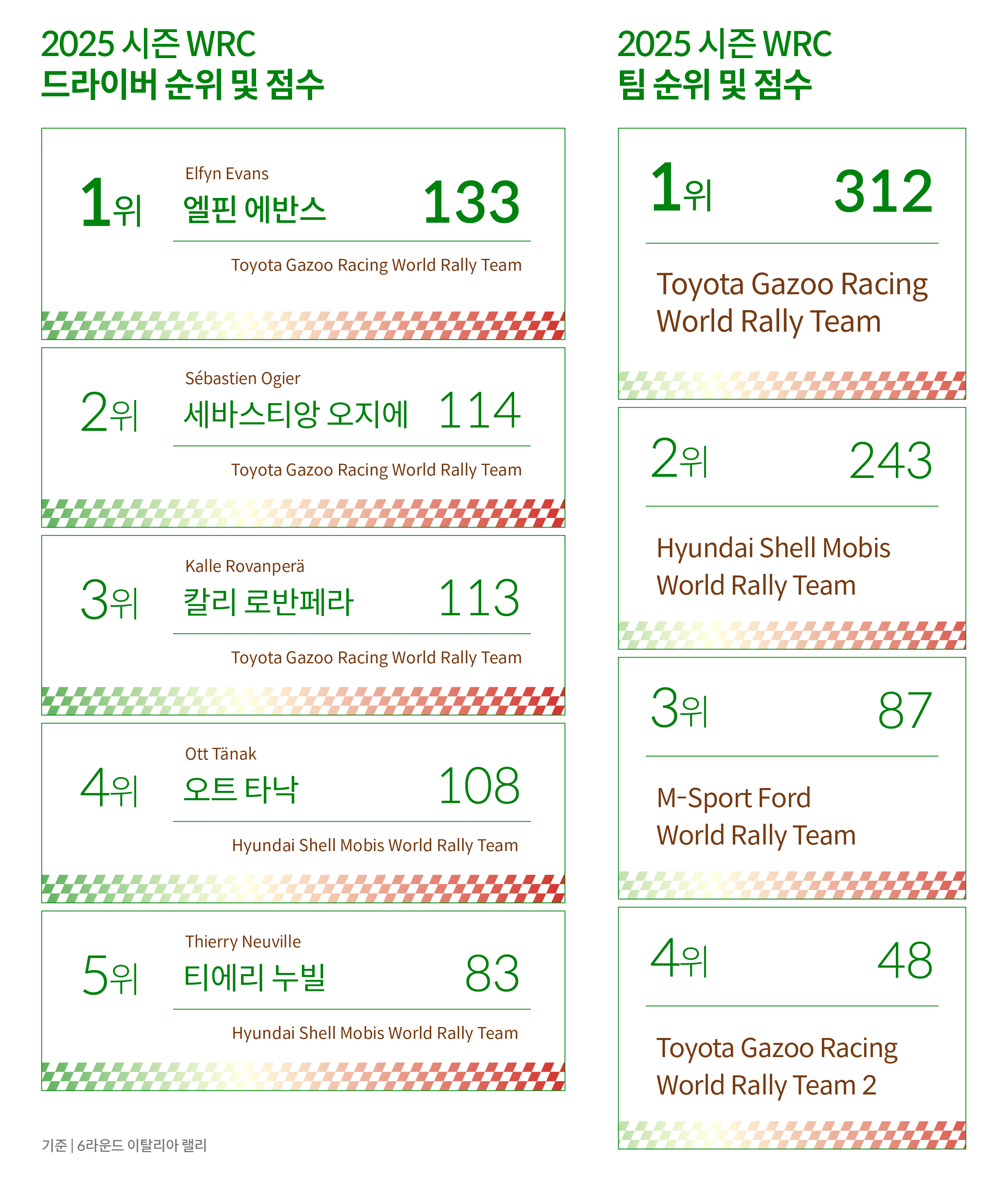 2025 시즌 WRC 드라이버 및 팀 순위 점수, 6라운드 이탈리아 랠리 기준