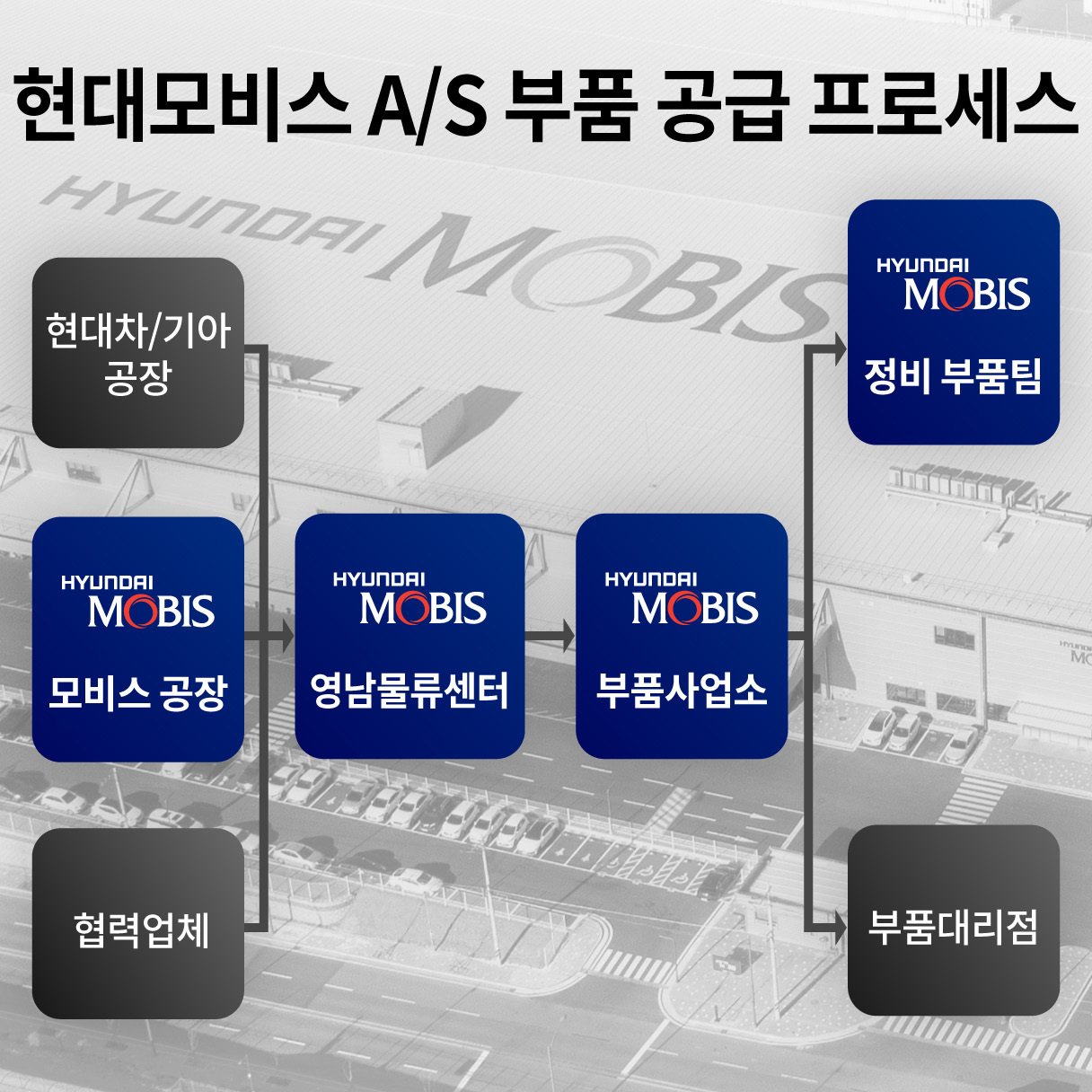 현대모비스 A/S 부품 공급 과정을 나타낸 인포그래픽