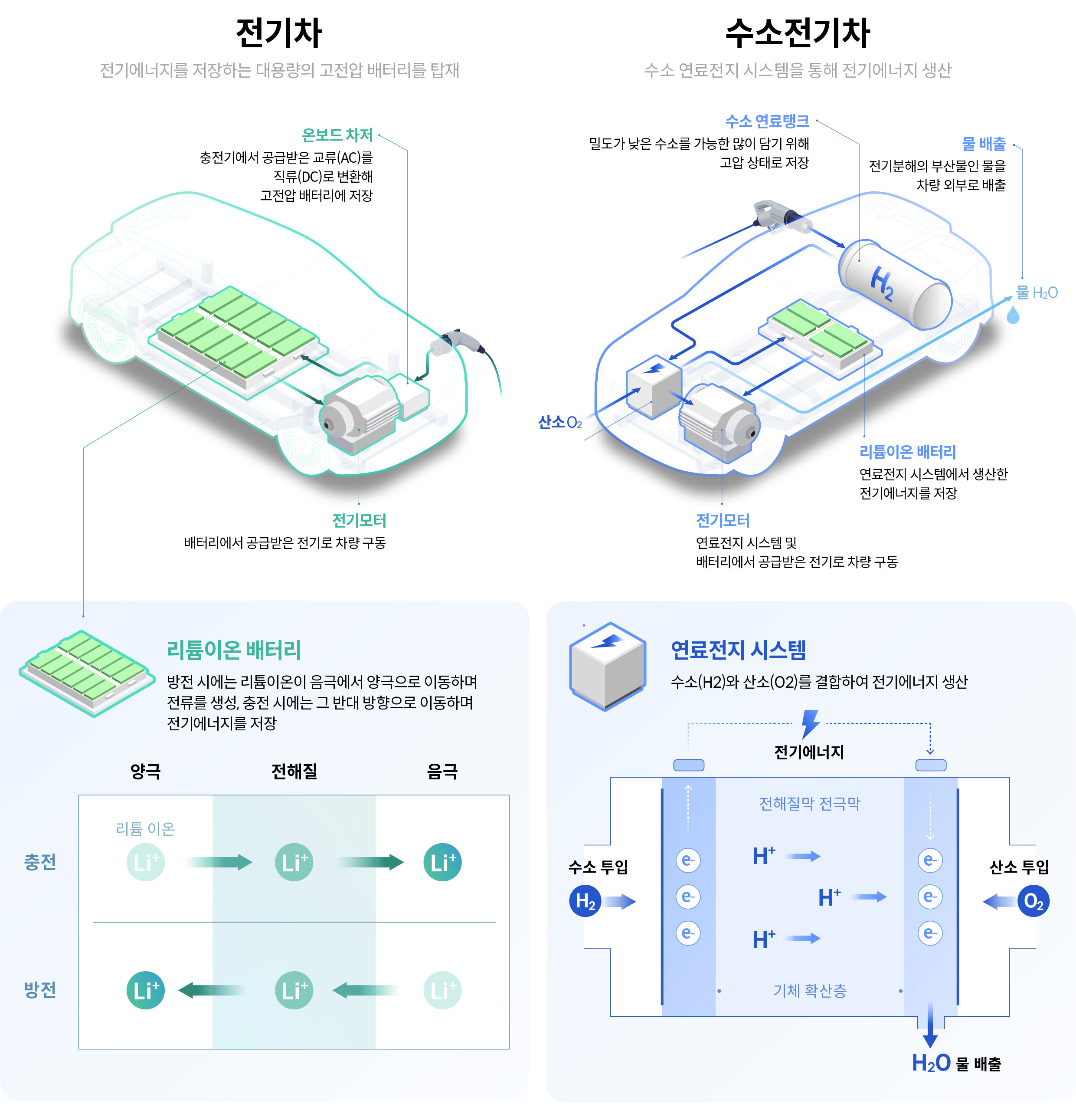 전기차와 수소전기차의 작동 원리 인포그래픽