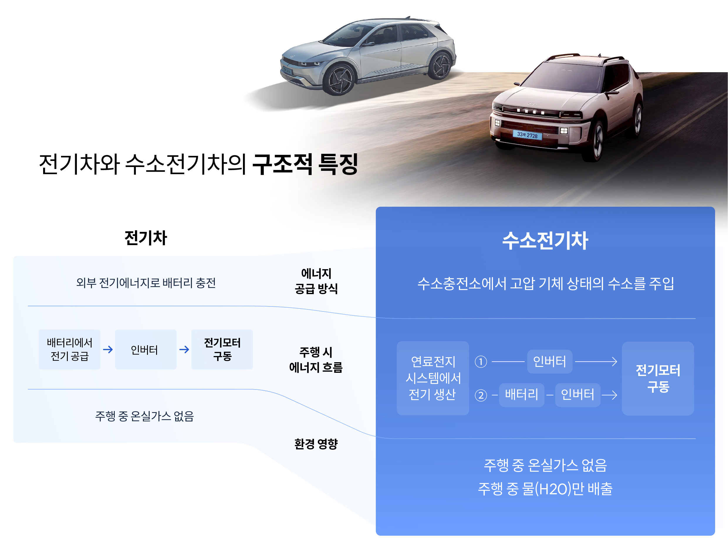 전기차와 수소전기차의 구조적 특징 인포그래픽