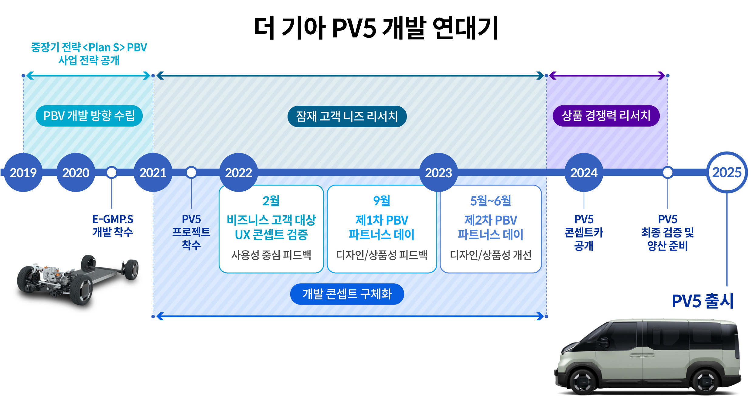 더 기아 PV5의 개발 연대기를 과정별로 설명하는 표
