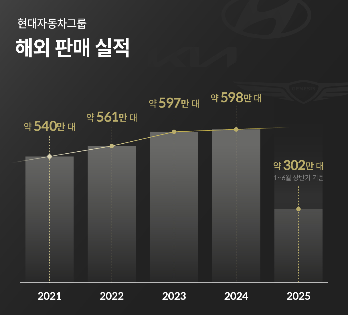 2021년 약 540만 대, 2022년 약 561만 대, 2023년 약 597만 대, 2024년 약 598만 대, 2025년 약 302만 대