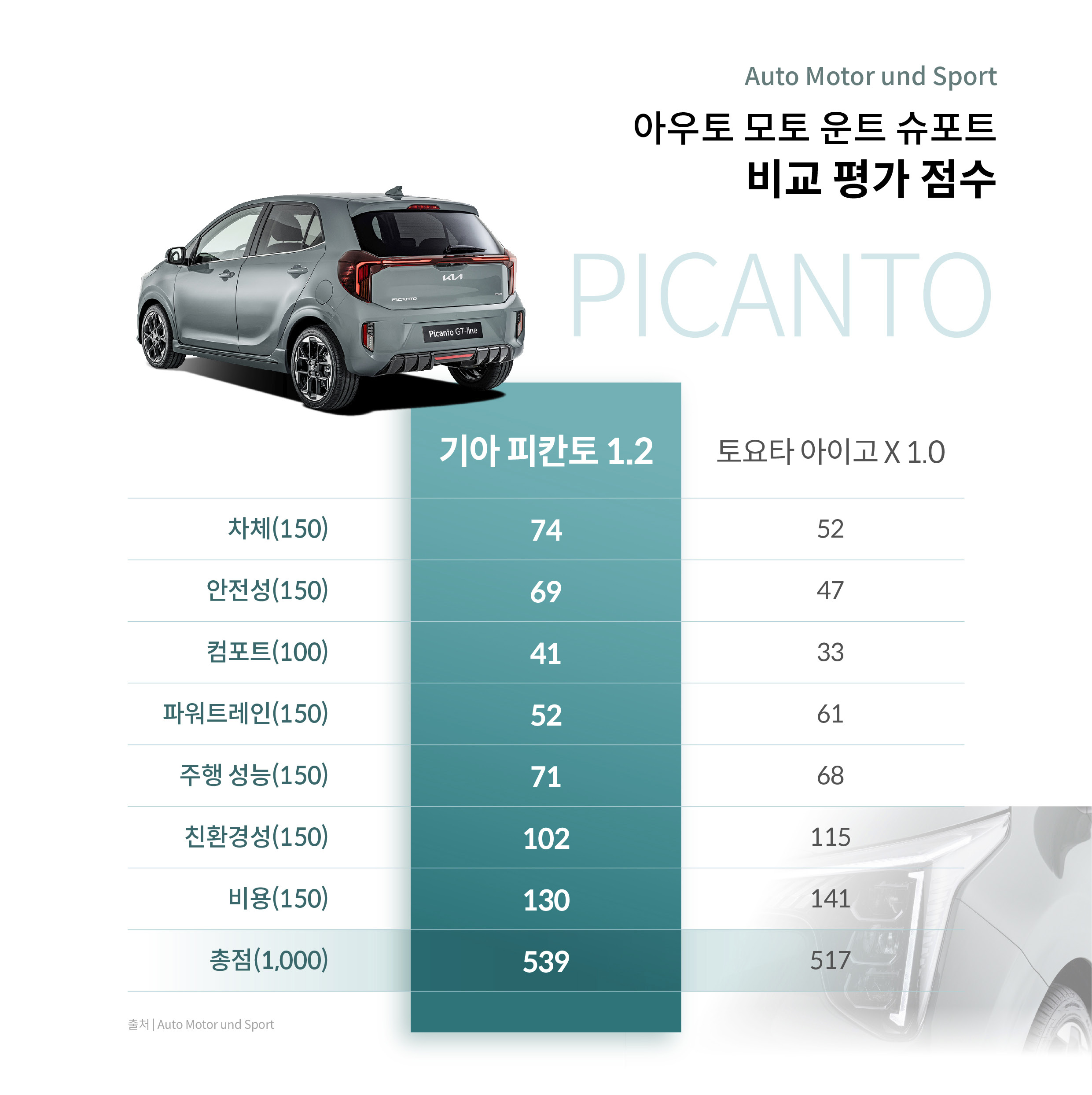 기아 피칸토 비교 평가 점수 비교