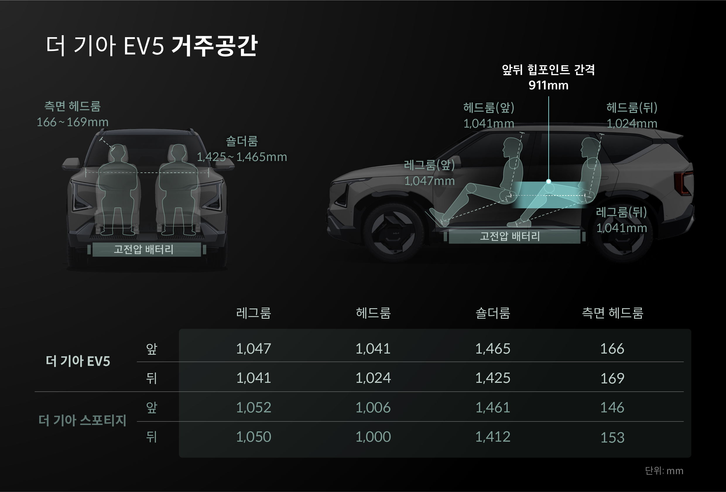 더 기아 EV5의 실내 공간 수치를 설명하는 표