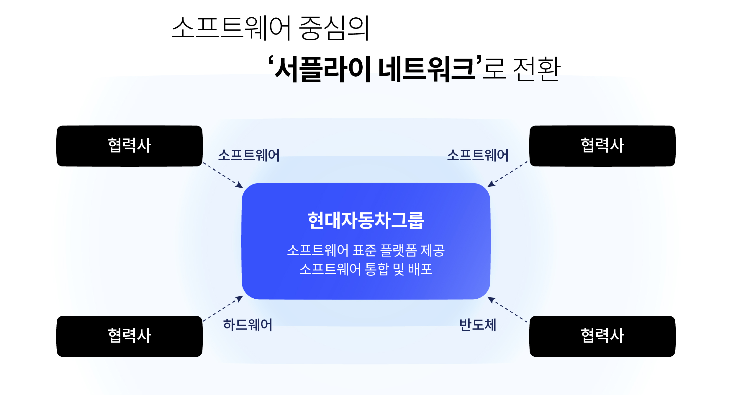 소프트웨어 중심의 서플라이 네트워크로 전환