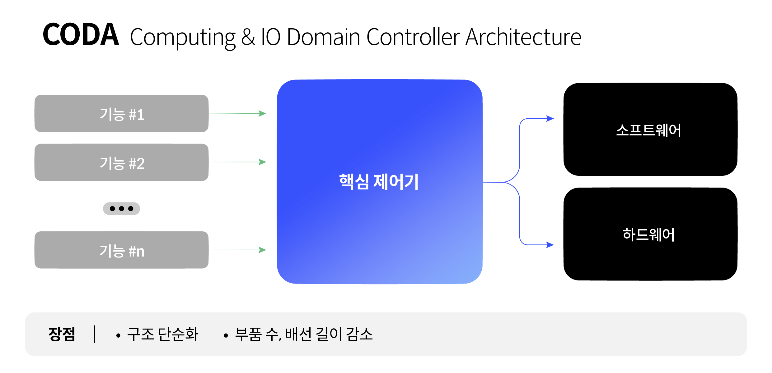 CODA를 설명하는 인포그래픽