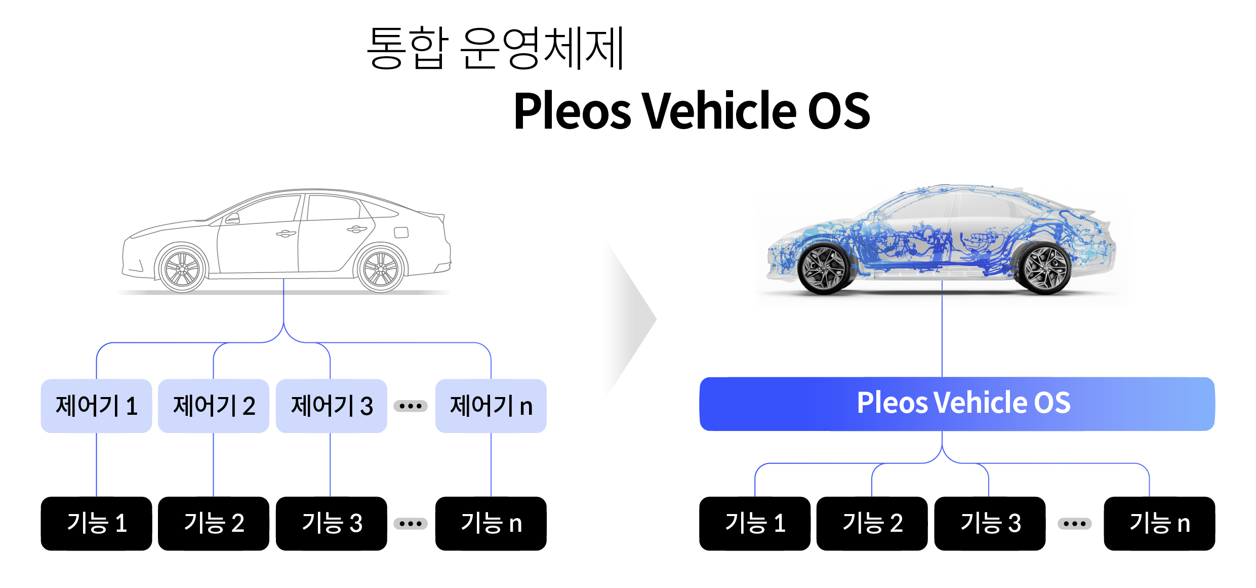 Pleos Vehicle OS의 장점을 소개하는 인포그래픽