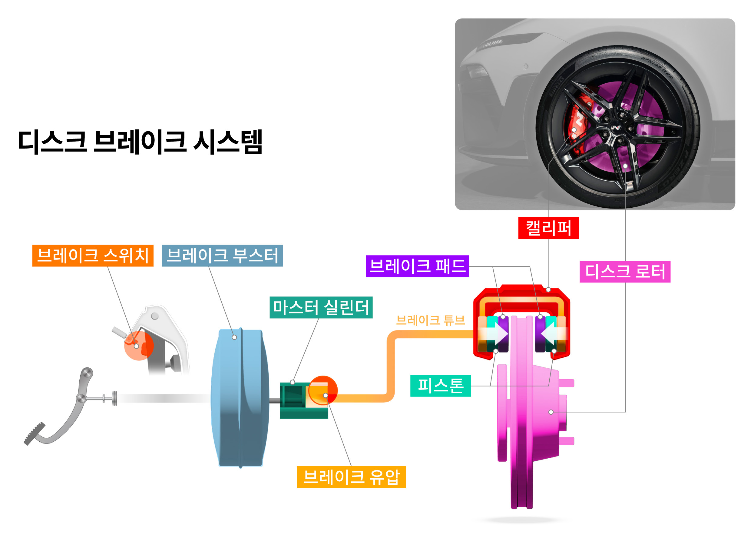 자동차 디스크 브레이크 시스템의 작동 원리를 설명하는 표