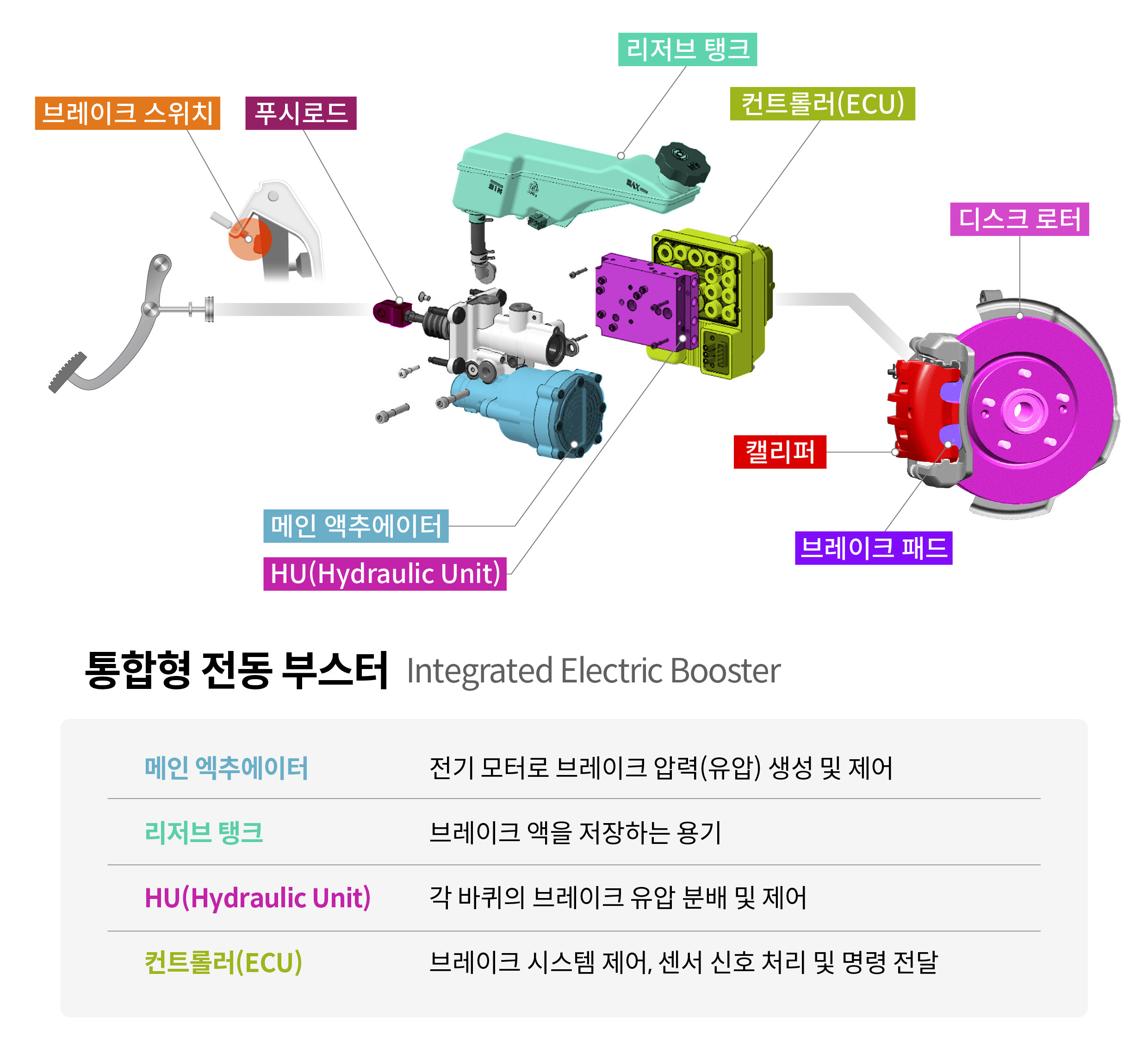 최신 전동화 차량에 탑재된 통합형 전동식 부스터의 작동 원리를 설명하는 표