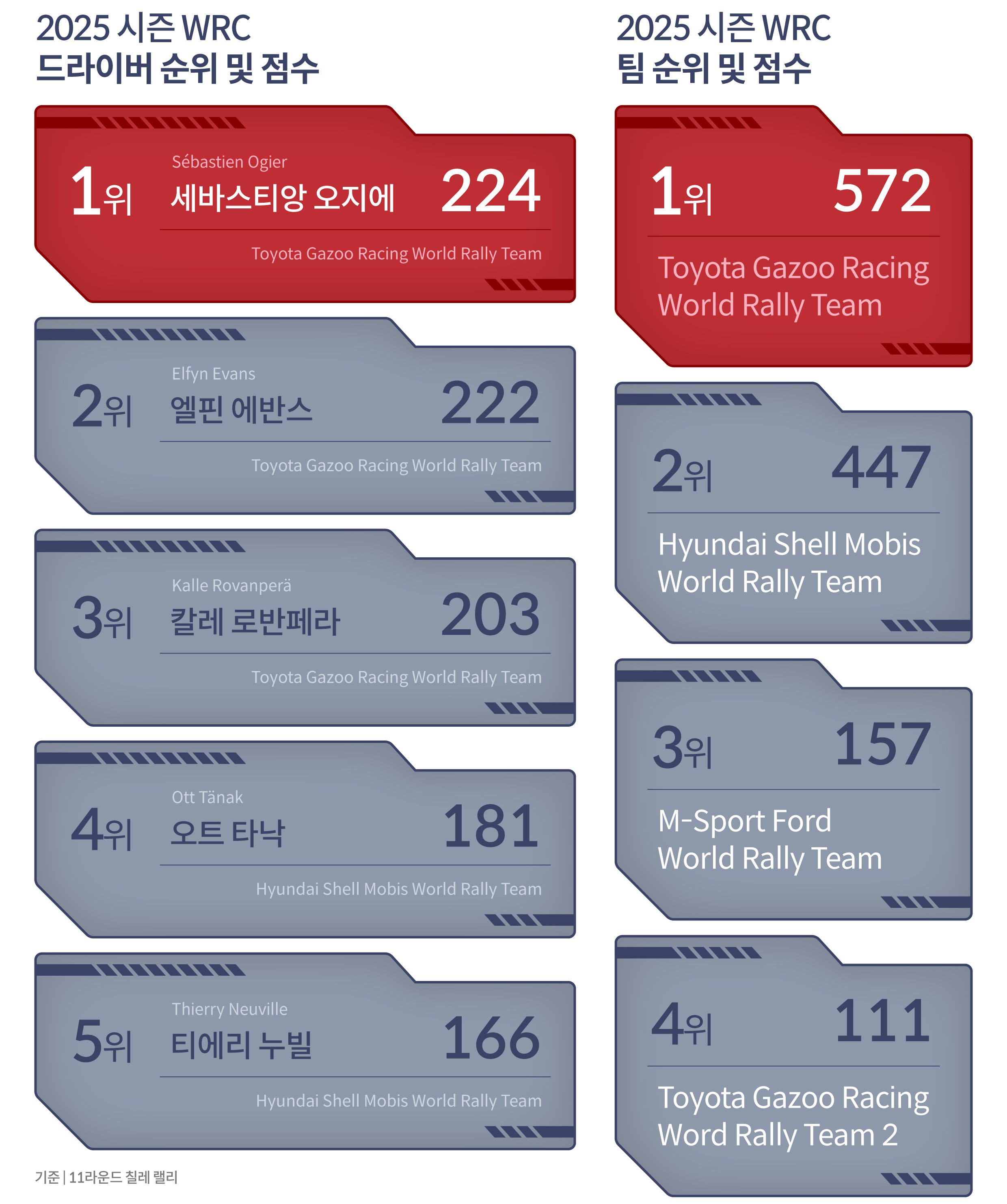 2025 WRC 칠레 랠리까지의 포인트를 정리한 인포그래픽