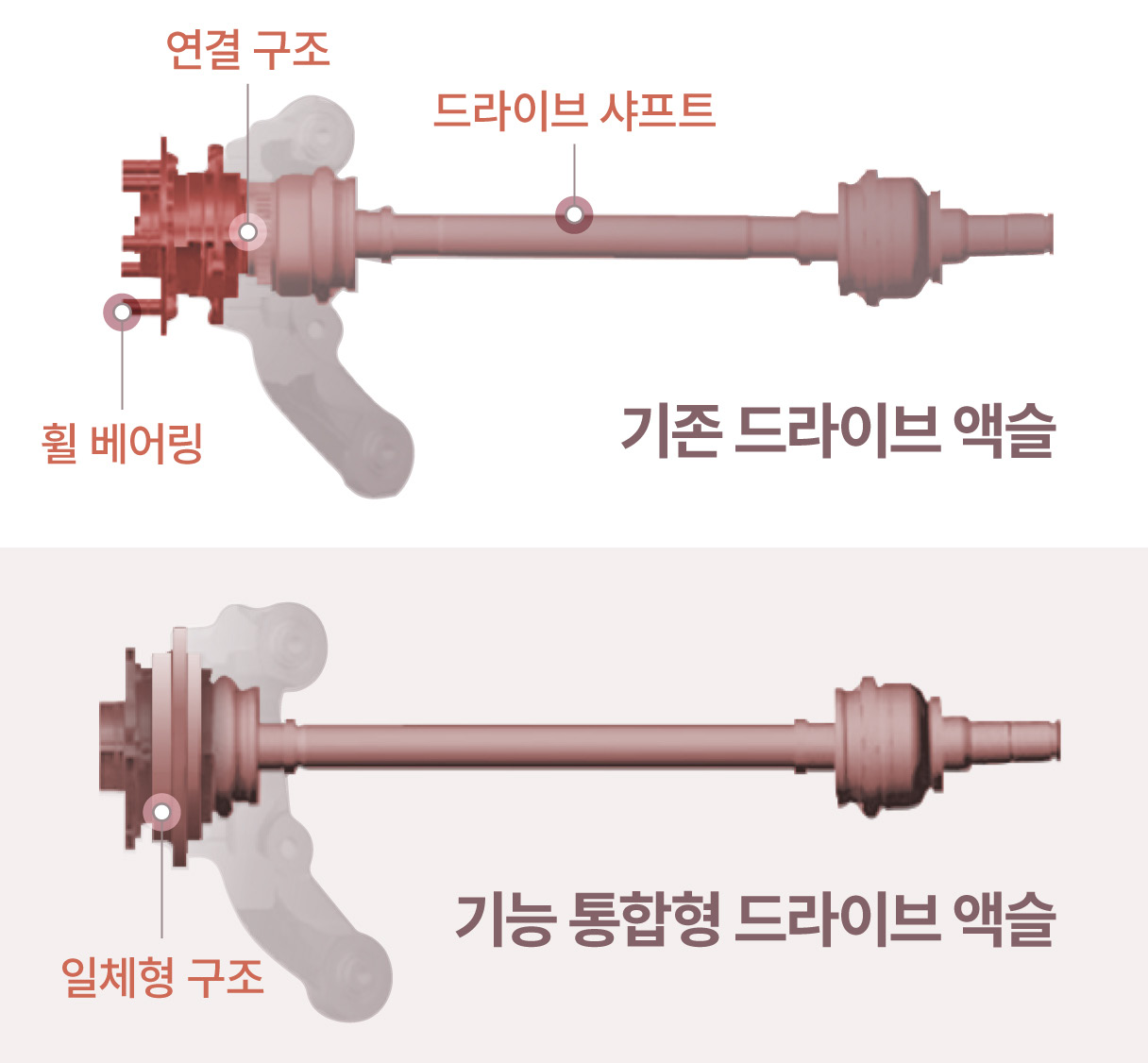 기능통합형 액슬의 구조적 차이를 설명하는 인포그래픽