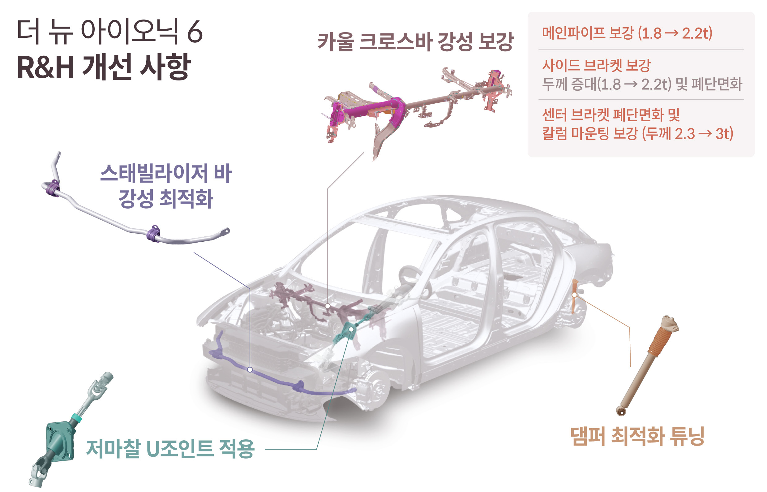 더 뉴 아이오닉의 승차감 및 핸들링 관련 개선 사항을 요약한 인포그래픽